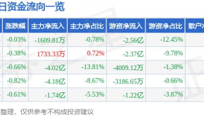 股票行情快报：长江电力（600900）7月29日主力资金净卖出1609.81万元