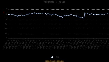 汇丰晋信大盘波动股票A：2025年第二季度利润15.66万元 净值增长率1.59%