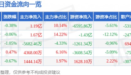 股票行情快报：中国移动（600941）7月21日主力资金净买入1.19亿元