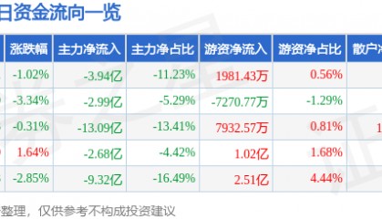 股票行情快报：中国船舶（600150）8月21日主力资金净卖出3.94亿元