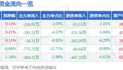 股票行情快报：好想你（002582）8月6日主力资金净卖出216.92万元