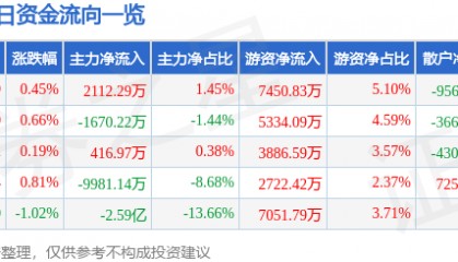 股票行情快报：中国神华（601088）10月27日主力资金净买入2112.29万元
