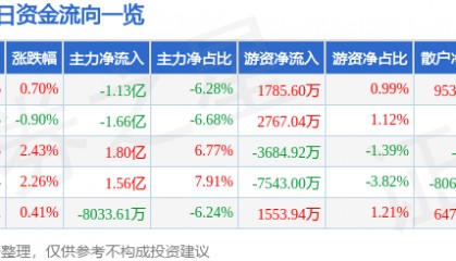 股票行情快报：中国船舶（600150）7月3日主力资金净卖出1.13亿元