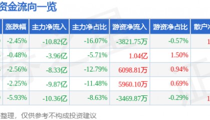 股票行情快报：比亚迪（002594）5月30日主力资金净卖出10.82亿元