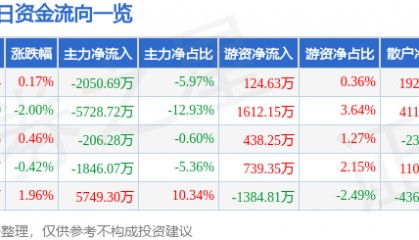 股票行情快报：通富微电（002156）6月11日主力资金净卖出2050.69万元