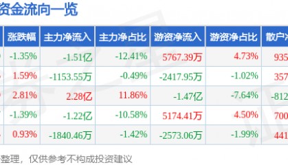 股票行情快报：太平洋（601099）8月26日主力资金净卖出1.51亿元
