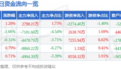 股票行情快报：兴业银行（601166）8月28日主力资金净买入2798.21万元