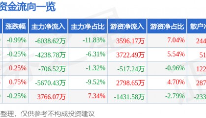 股票行情快报：太平洋（601099）8月8日主力资金净卖出6038.62万元