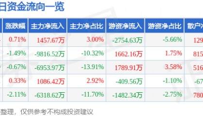 股票行情快报：上海贝岭（600171）6月16日主力资金净买入1457.67万元