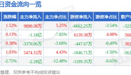 股票行情快报：上海电气（601727）8月6日主力资金净买入9890.38万元