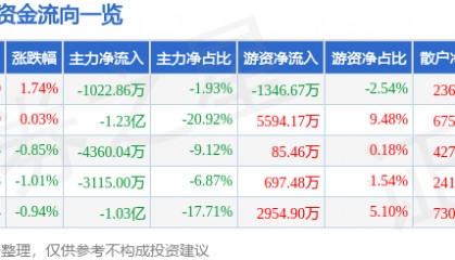 股票行情快报：同仁堂（600085）9月8日主力资金净卖出1022.86万元