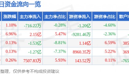 股票行情快报：中国铝业（601600）9月30日主力资金净卖出716.22万元