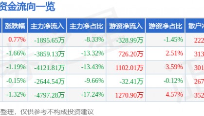 股票行情快报：利亚德（300296）11月13日主力资金净卖出1895.65万元