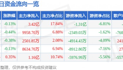 股票行情快报：中国移动（600941）8月18日主力资金净买入3.42亿元