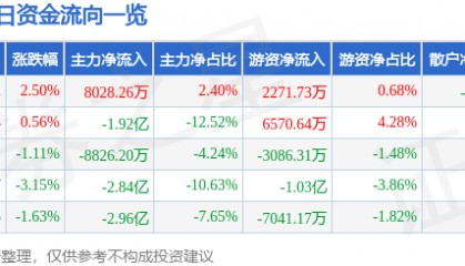 股票行情快报：常山北明（000158）7月25日主力资金净买入8028.26万元