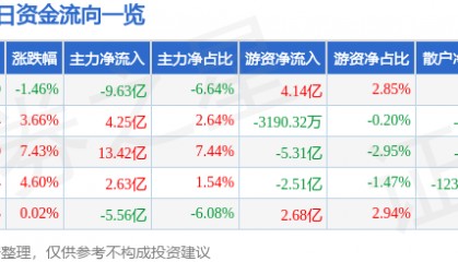 股票行情快报：阳光电源（300274）9月26日主力资金净卖出9.63亿元