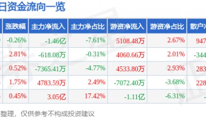 股票行情快报：中国神华（601088）10月17日主力资金净卖出1.46亿元