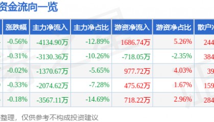 股票行情快报：片仔癀（600436）7月7日主力资金净卖出4134.90万元