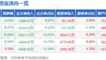 股票行情快报：片仔癀（600436）9月17日主力资金净卖出3488.45万元