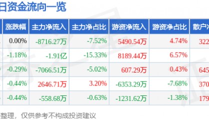 股票行情快报：交通银行（601328）10月9日主力资金净卖出8716.27万元
