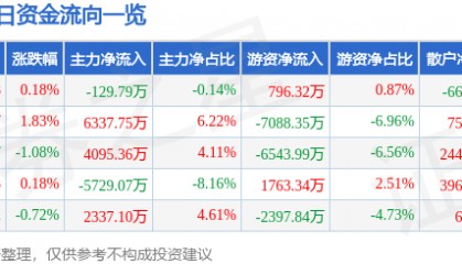 股票行情快报：中国石化（600028）11月4日主力资金净卖出129.79万元