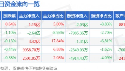 股票行情快报：中国移动（600941）8月20日主力资金净买入1.15亿元