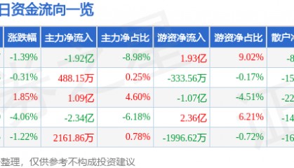 股票行情快报：寒武纪（688256）6月20日主力资金净卖出1.92亿元