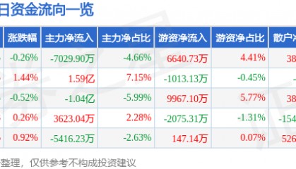 股票行情快报：工商银行（601398）7月7日主力资金净卖出7029.90万元