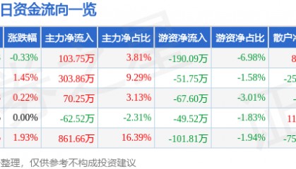 股票行情快报：ST葫芦娃（605199）10月23日主力资金净买入103.75万元