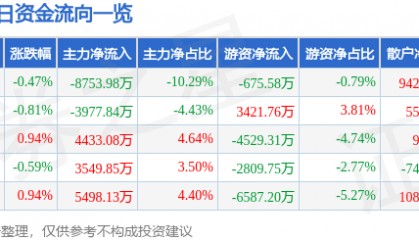 股票行情快报：中国神华（601088）11月12日主力资金净卖出8753.98万元