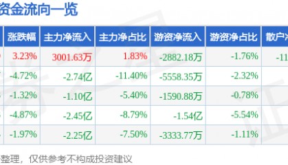 股票行情快报：士兰微（600460）9月5日主力资金净买入3001.63万元