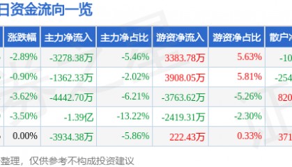 股票行情快报：完美世界（002624）10月14日主力资金净卖出3278.38万元