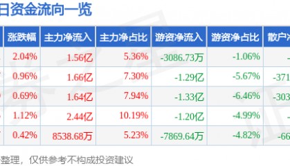 股票行情快报：工商银行（601398）6月23日主力资金净买入1.56亿元