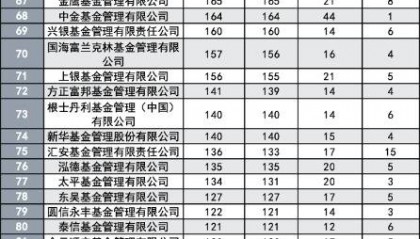 基金公司员工数新排名 仅3家超千人 3万多从业者托起37万亿资产