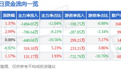 股票行情快报：益民集团（600824）11月11日主力资金净卖出1494.05万元