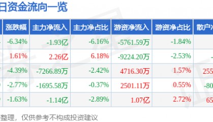 山东黄金（600547）10月20日主力资金净卖出1.93亿元