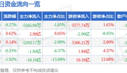 股票行情快报：贵州茅台（600519）8月6日主力资金净卖出5565.94万元