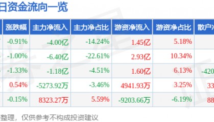 股票行情快报：兴业银行（601166）10月9日主力资金净卖出4.00亿元