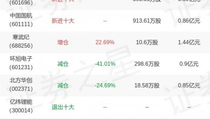 华商基金厉骞旗下华商信用A年报最新持仓，重仓浪潮信息