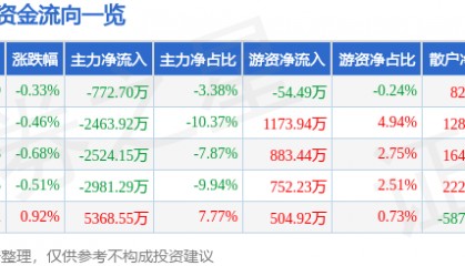 股票行情快报：同仁堂（600085）8月8日主力资金净卖出772.70万元