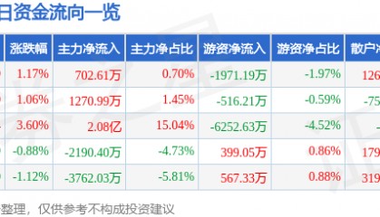 股票行情快报：通富微电（002156）6月25日主力资金净买入702.61万元