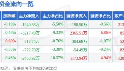 股票行情快报：同仁堂（600085）8月13日主力资金净卖出1940.33万元
