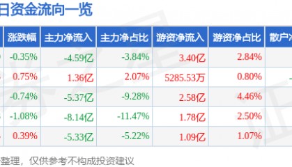 股票行情快报：东方财富（300059）7月4日主力资金净卖出4.59亿元