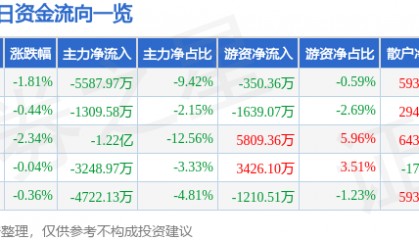 股票行情快报：舍得酒业（600702）11月18日主力资金净卖出5587.97万元