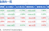 股票行情快报：爱仕达（002403）8月22日主力资金净卖出4143.40万元