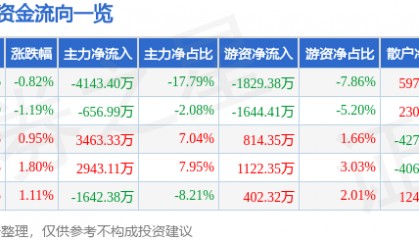 股票行情快报：爱仕达（002403）8月22日主力资金净卖出4143.40万元
