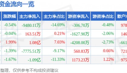股票行情快报：士兰微（600460）8月5日主力资金净卖出9480.11万元