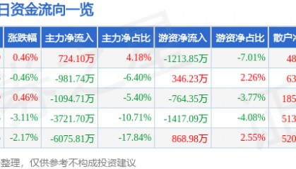 股票行情快报：华夏幸福（600340）9月1日主力资金净买入724.10万元