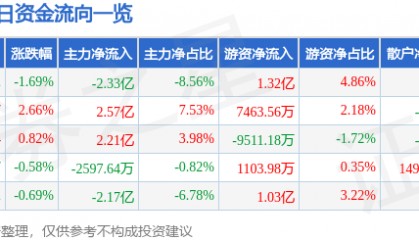 股票行情快报：中国铝业（601600）10月16日主力资金净卖出2.33亿元