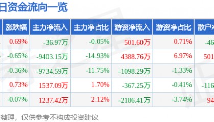 股票行情快报：海康威视（002415）7月8日主力资金净卖出36.97万元